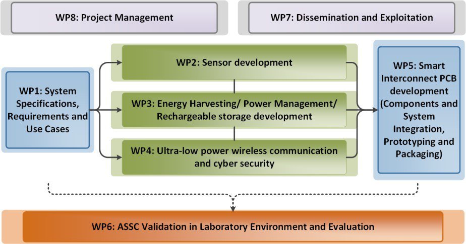 Second year of the H2020 AMANDA project implementation